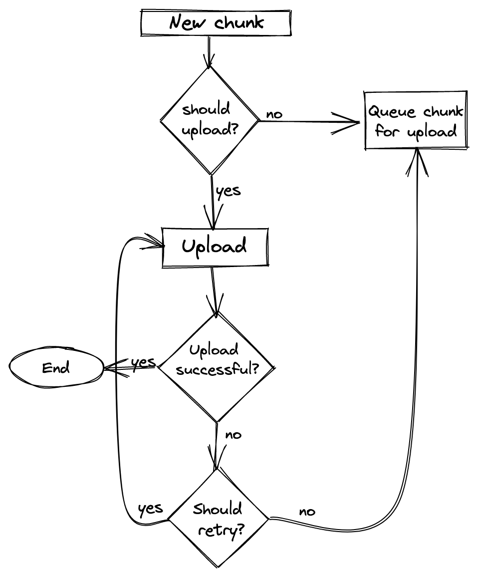 Chunk processing flow